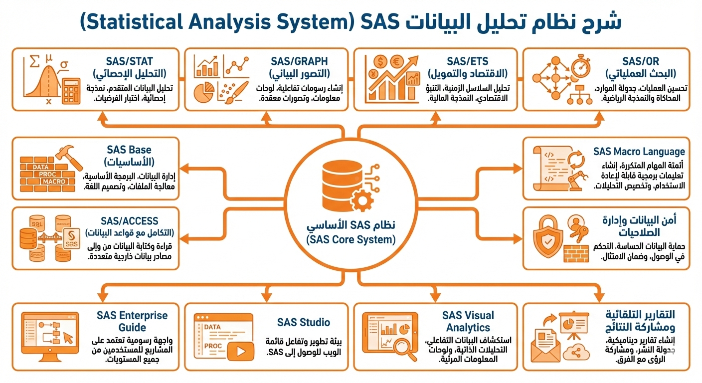 شرح برنامج SAS